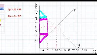 Calculating the area of Deadweight Loss welfare loss in a Linear Demand and Supply model [upl. by Martella]