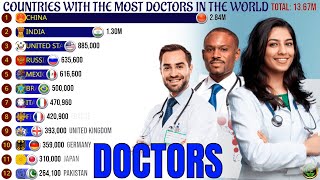 Countries With the Most Doctors in the World [upl. by Munafo]