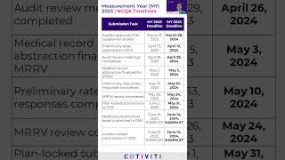 How NCQAs HEDIS submission deadlines are changing for Measurement Year MY 2023 [upl. by Aja959]