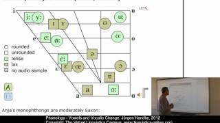 PHY122  Vowels and Vocalic Change [upl. by Okechuku499]