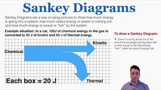 Sankey Diagrams  IB Physics [upl. by Carver]