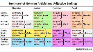 Die Deklination der Adjektive Grundlagen und Regeln  Deutsch lernen [upl. by Town138]