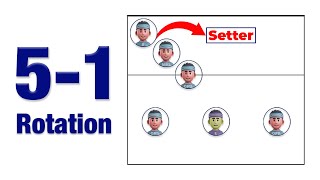 51 Rotation in Volleyball Explained With Animations [upl. by Eelyrag]