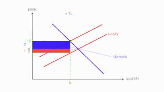 How to calculate Excise Tax and determine Who Bears the Burden of the Tax [upl. by Troc]