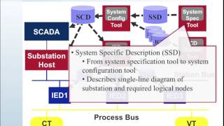 61850 Intro 14 61850 SCL File Usage [upl. by Polak]