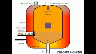 Process of Pyrolysis [upl. by Egon]