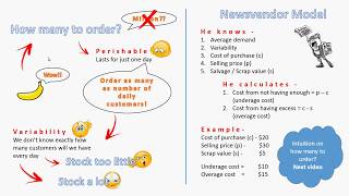 Intuition for Newsvendor model 1 [upl. by Reagen]