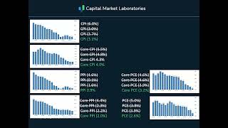 Economic Update 2023 CPI PPI PCE Fed and Forecasts [upl. by Clarkin840]