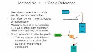 FOA Lecture 15 Five Ways To Test Fiber Optic Cable Plants [upl. by Pazice]