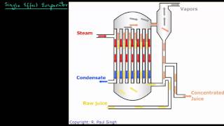 Single Effect Evaporator  Introduction [upl. by Ittap]