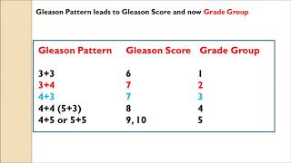 Prostate Cancer and Gleason Score or Group Video [upl. by Esorrebma]