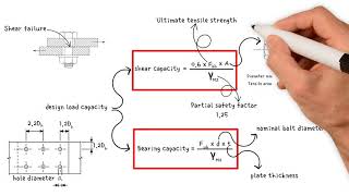 How to calculate the capacity of a bolt subjected to shear force  Single amp Double Shear [upl. by Mini]