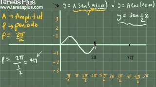 Concepto de Amplitud período y desfase para las funciones trigonométricas [upl. by Nelg]