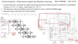 計算機組織 Chapter 48  Control Hazards – Performance Impact and Solutions Overview  朱宗賢老師 [upl. by Boot]