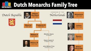 Dutch Monarchs Family Tree  William the Silent to WillemAlexander [upl. by Paloma]