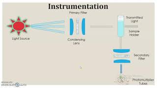 Fluorimetry  Instrumentation [upl. by Anerat]