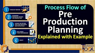 What is PreProduction Plan  Process Flow of PreProduction Planning  PPC Explained with example [upl. by Eeuqram901]