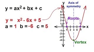 Algebra  Understanding Quadratic Equations [upl. by Ymar]