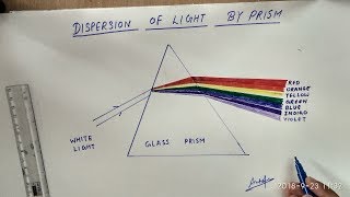 dispersion of light through a prismdrawing [upl. by Rees]