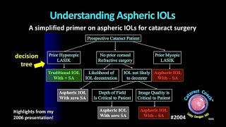 CataractCoach™ 2004 understanding aspheric IOLs [upl. by Sivart]