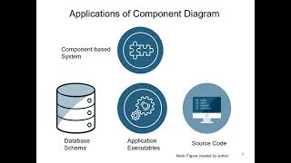 Component Diagram  Software Engineering [upl. by Madelena]