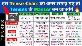 Tenses in English Grammar with Examples  Present Tense Past Tense Future Tense  Tense Chart [upl. by Silecara]