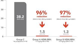 HEMLIBRA® emicizumabkxwh Mechanism of Action for Haemophilia A [upl. by Anikat]