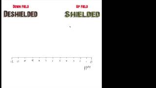 Introduction to the terms Upfield and Downfield in NMR spectroscopy [upl. by Utter]