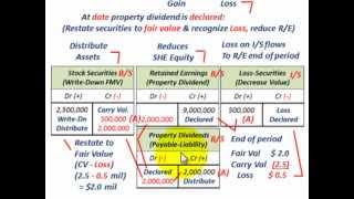 Property Dividend Distribution Other Than Cash Restate To Fair Value Recognize Gains amp Losses [upl. by Nannahs]