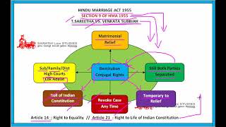 RESTITUTION CONJUGAL RIGHTS  FAMILY LAW 1 IN TAMIL  SECTION 9 OF HMA 1955 [upl. by Wolfy]