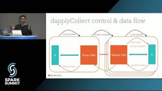 Parallelizing Existing R Packages with SparkR Spark Summit East talk by Hossein Falaki [upl. by Thirion]