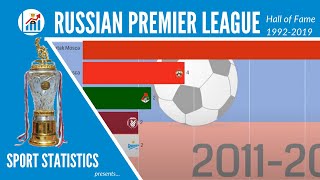 Albo doro del campionato russo di calcio  Premier League Russa 19922019  Sport Statistics [upl. by Anirbaz213]