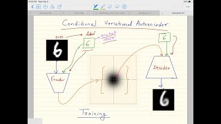 Deep Learning 25 1 Conditional Variational AutoEncoder  Theory CVAE [upl. by Dareece]