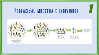 1 Población  individuos y muestra Estadística descriptiva [upl. by Faunie561]