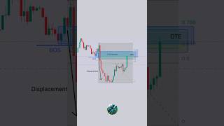 High Probability SMC Trading Setup  FVG  Liquidity Sweep shorts forex trading [upl. by Kokoruda]