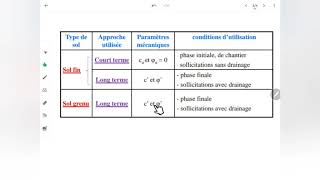 Résistance au cisaillement des sols 4 Notions de court terme et de long terme [upl. by Inoliel267]