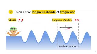 Longueur donde et fréquence [upl. by Belle]