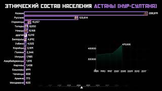 Этнический состав населения Астаны I НурСултанаНаселение столицы КазахстанаИнфографикаСтатистика [upl. by Ayik106]