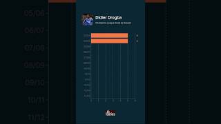 Drogba Champions League Goals by Season championsleague football ronaldo messi drogba chelsea [upl. by Aprilette]