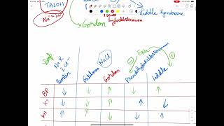 Barter gitelman Liddle syndrome mnemonics [upl. by Bittencourt]