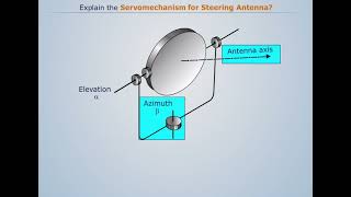 Examples of the Feedback Control Theory  Servomechanism for Steering of Antenna  Control System [upl. by Carpenter]