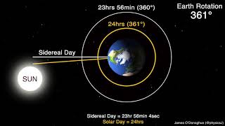 Sidereal Day versus Solar Day [upl. by Hoffmann]