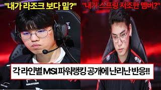 MSI 파워랭킹 공개에 난리난 반응 T1멤버들 저평가 이렇게 심할수가 [upl. by Cestar807]