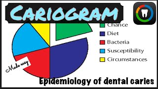 Caries Activity Tests Part 1 [upl. by Trinatte]