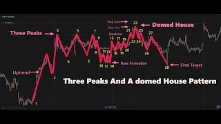 Sureshot Chart Pattern In Stock Market  Three Peaks And A Domed House viral [upl. by Alarice67]