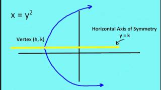 92 Basic Properties of Parabolas Lesson [upl. by Lednik]