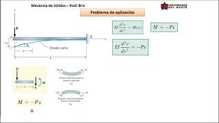 Deflexión de vigasProblema 1 [upl. by Eicnarf325]