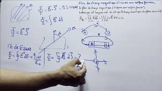 magnétostatique  Flux Magnétique  partie 5 [upl. by Phemia]