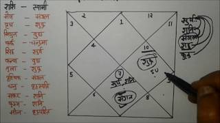 Two Marriages Yog in Kundli  कुंडली में दो शादियों का योग  Astrology [upl. by Lleda]