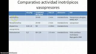 INOTROPICOS Y VASOPRESOSRES PARTE 2 [upl. by Tonia]